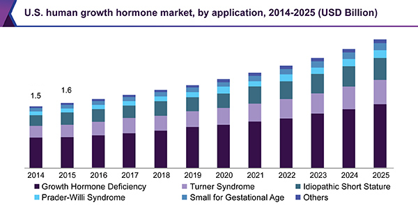 Roadmap for Human Growth Hormone